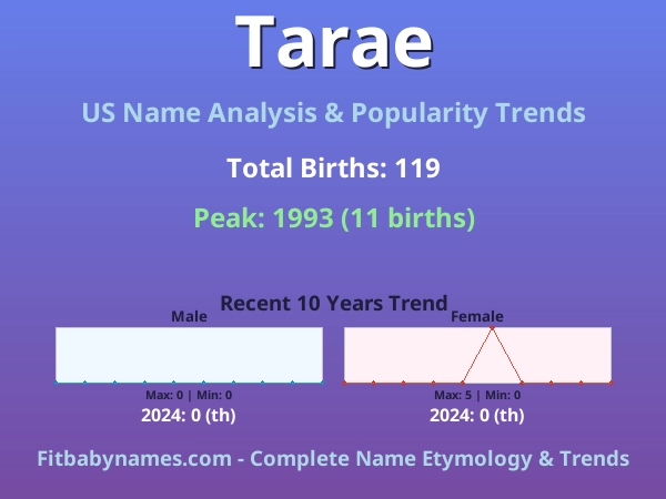 Infographic: Tarae name meaning, origin, and popularity trends in the United States (US baby name analysis chart)