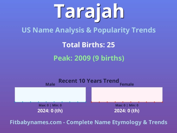 Infographic: Tarajah name meaning, origin, and popularity trends in the United States (US baby name analysis chart)