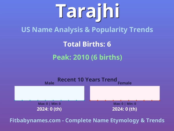 Infographic: Tarajhi name meaning, origin, and popularity trends in the United States (US baby name analysis chart)