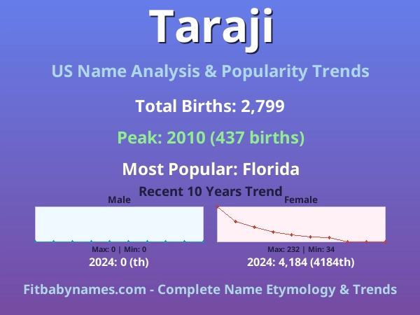 Infographic: Taraji name meaning, origin, and popularity trends in the United States (US baby name analysis chart)