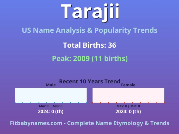 Infographic: Tarajii name meaning, origin, and popularity trends in the United States (US baby name analysis chart)