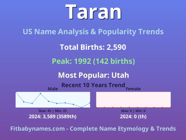 Infographic: Taran name meaning, origin, and popularity trends in the United States (US baby name analysis chart)
