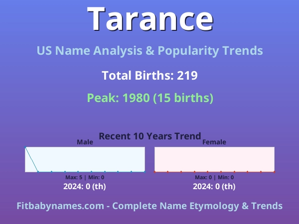 Infographic: Tarance name meaning, origin, and popularity trends in the United States (US baby name analysis chart)