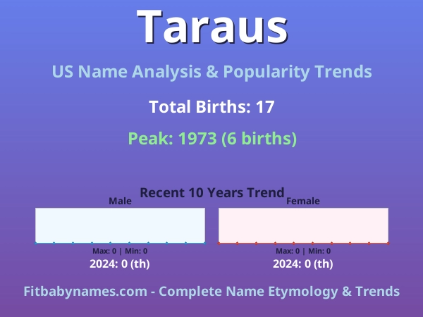 Infographic: Taraus name meaning, origin, and popularity trends in the United States (US baby name analysis chart)