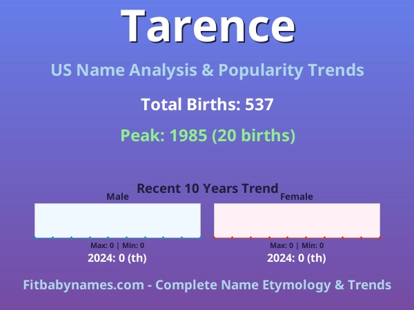 Infographic: Tarence name meaning, origin, and popularity trends in the United States (US baby name analysis chart)