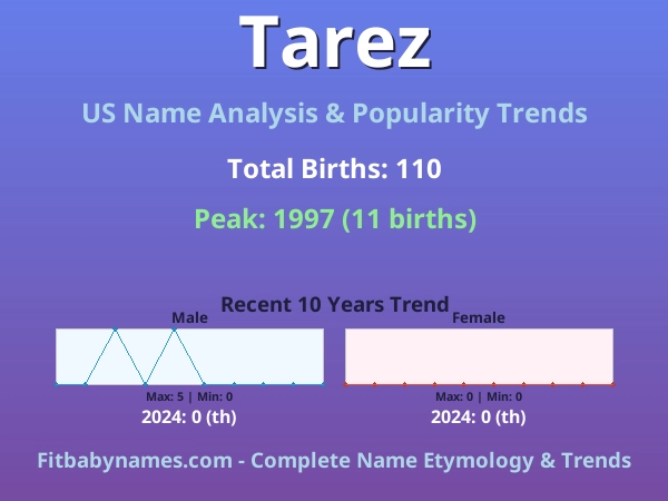 Infographic: Tarez name meaning, origin, and popularity trends in the United States (US baby name analysis chart)