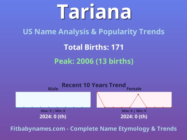 Infographic: Tariana name meaning, origin, and popularity trends in the United States (US baby name analysis chart)