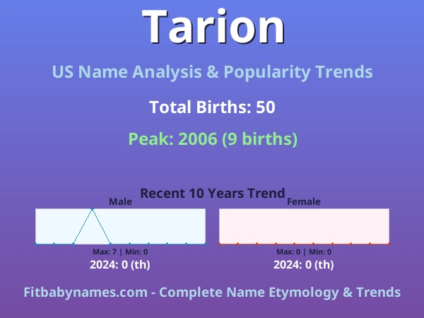 Infographic: Tarion name meaning, origin, and popularity trends in the United States (US baby name analysis chart)