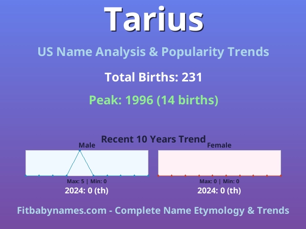 Infographic: Tarius name meaning, origin, and popularity trends in the United States (US baby name analysis chart)