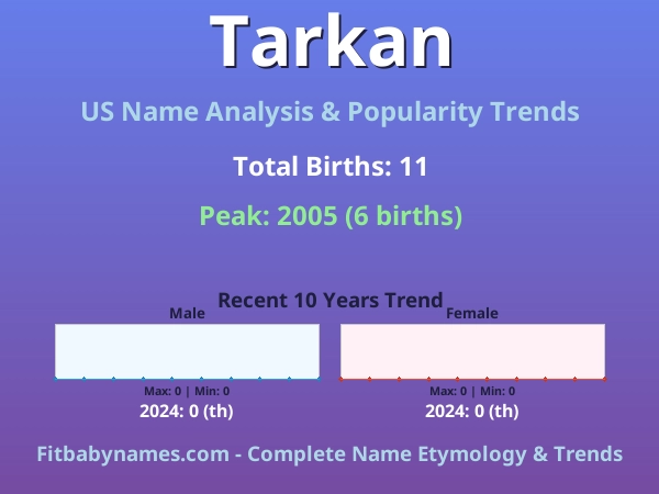 Infographic: Tarkan name meaning, origin, and popularity trends in the United States (US baby name analysis chart)