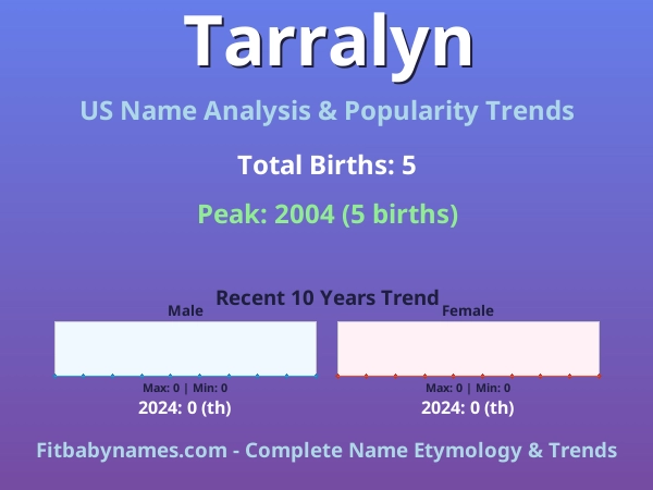 Infographic: Tarralyn name meaning, origin, and popularity trends in the United States (US baby name analysis chart)