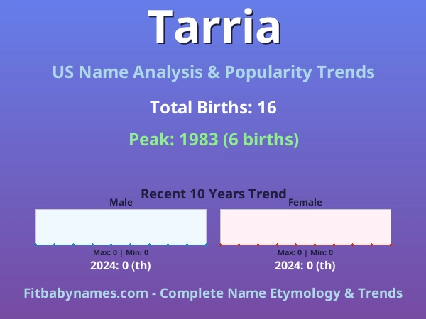 Infographic: Tarria name meaning, origin, and popularity trends in the United States (US baby name analysis chart)