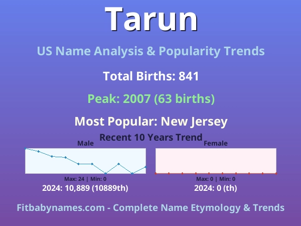 Infographic: Tarun name meaning, origin, and popularity trends in the United States (US baby name analysis chart)