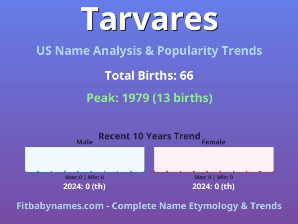Infographic: Tarvares name meaning, origin, and popularity trends in the United States (US baby name analysis chart)