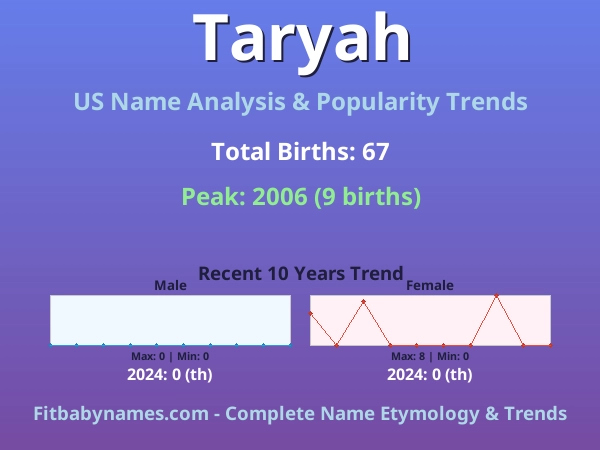 Infographic: Taryah name meaning, origin, and popularity trends in the United States (US baby name analysis chart)