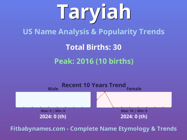 Infographic: Taryiah name meaning, origin, and popularity trends in the United States (US baby name analysis chart)