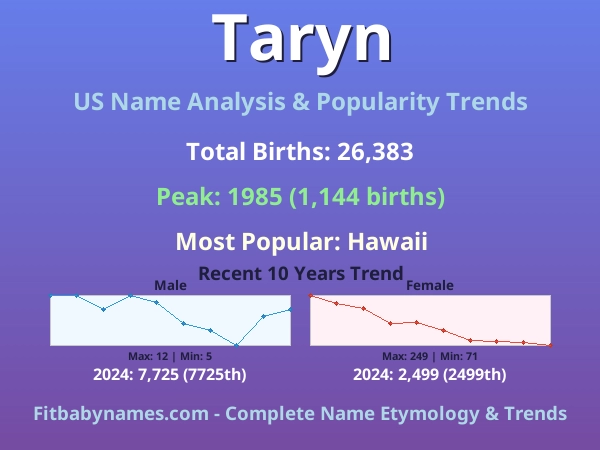 Infographic: Taryn name meaning, origin, and popularity trends in the United States (US baby name analysis chart)