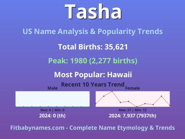 Infographic: Tasha name meaning, origin, and popularity trends in the United States (US baby name analysis chart)