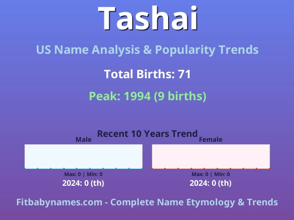 Infographic: Tashai name meaning, origin, and popularity trends in the United States (US baby name analysis chart)