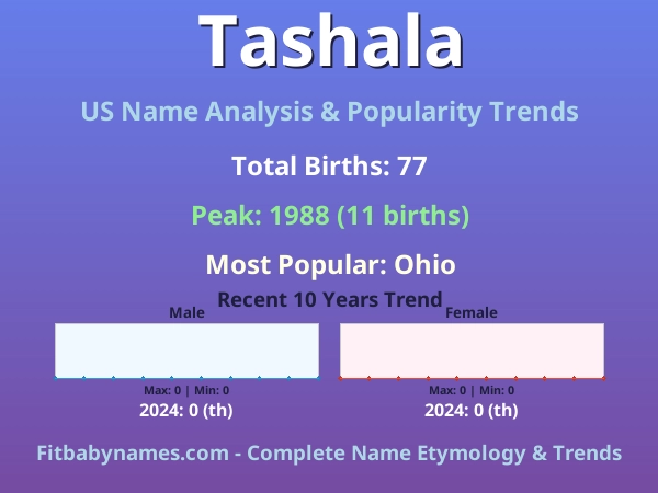 Infographic: Tashala name meaning, origin, and popularity trends in the United States (US baby name analysis chart)