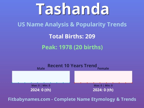 Infographic: Tashanda name meaning, origin, and popularity trends in the United States (US baby name analysis chart)
