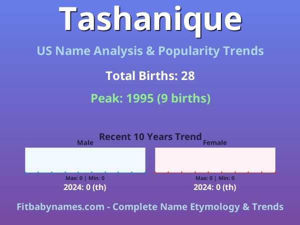 Infographic: Tashanique name meaning, origin, and popularity trends in the United States (US baby name analysis chart)