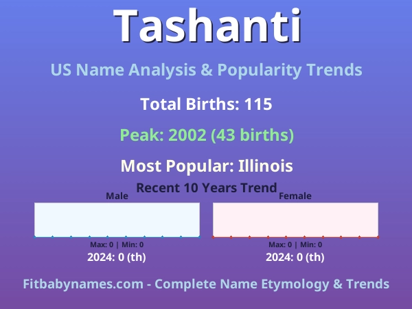 Infographic: Tashanti name meaning, origin, and popularity trends in the United States (US baby name analysis chart)