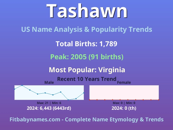 Infographic: Tashawn name meaning, origin, and popularity trends in the United States (US baby name analysis chart)