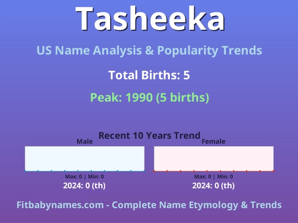 Infographic: Tasheeka name meaning, origin, and popularity trends in the United States (US baby name analysis chart)