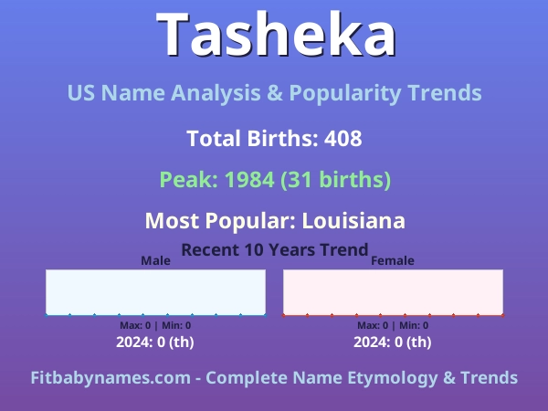 Infographic: Tasheka name meaning, origin, and popularity trends in the United States (US baby name analysis chart)