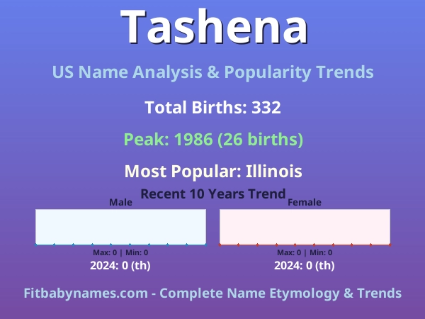 Infographic: Tashena name meaning, origin, and popularity trends in the United States (US baby name analysis chart)