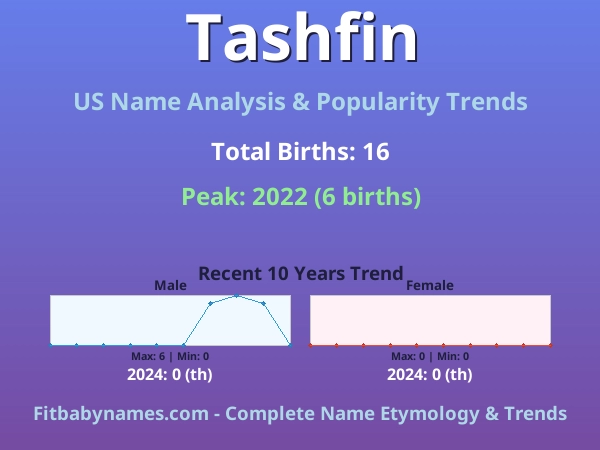 Infographic: Tashfin name meaning, origin, and popularity trends in the United States (US baby name analysis chart)