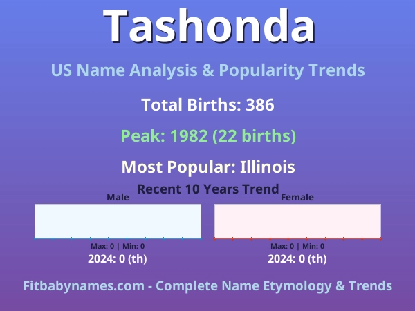 Infographic: Tashonda name meaning, origin, and popularity trends in the United States (US baby name analysis chart)