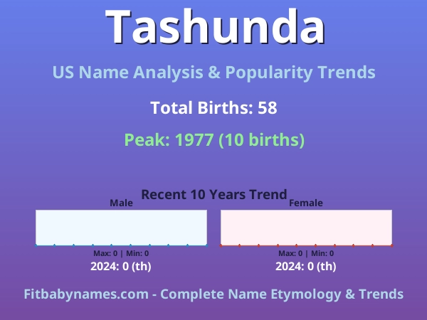 Infographic: Tashunda name meaning, origin, and popularity trends in the United States (US baby name analysis chart)