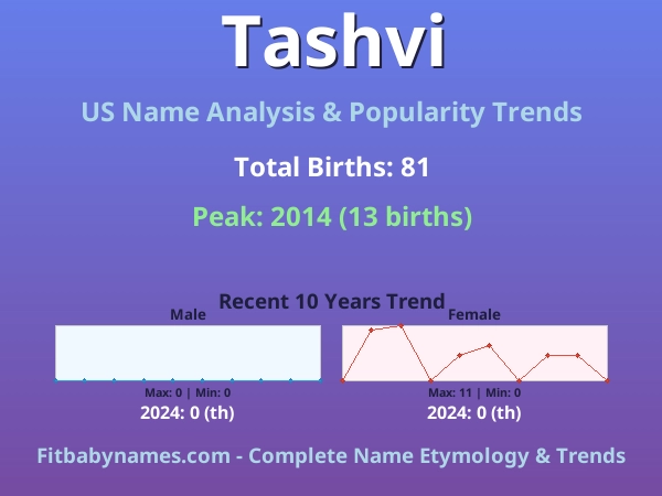 Infographic: Tashvi name meaning, origin, and popularity trends in the United States (US baby name analysis chart)