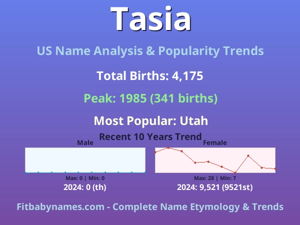 Infographic: Tasia name meaning, origin, and popularity trends in the United States (US baby name analysis chart)