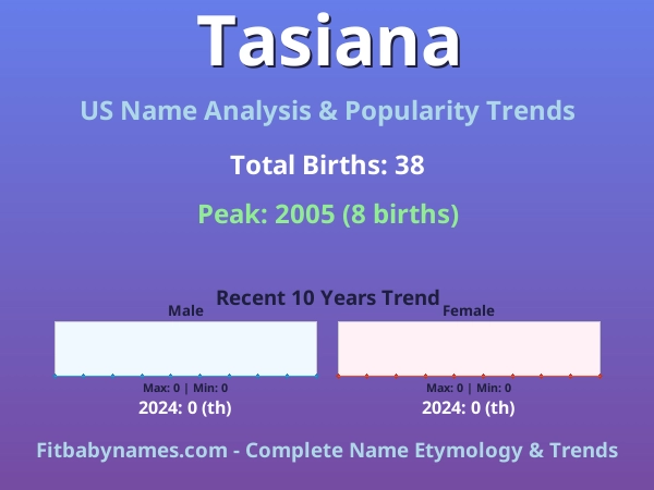 Infographic: Tasiana name meaning, origin, and popularity trends in the United States (US baby name analysis chart)