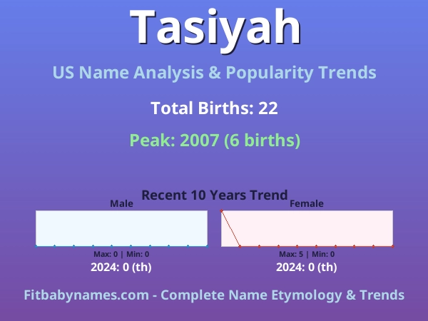 Infographic: Tasiyah name meaning, origin, and popularity trends in the United States (US baby name analysis chart)