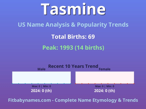 Infographic: Tasmine name meaning, origin, and popularity trends in the United States (US baby name analysis chart)