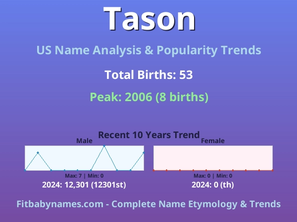 Infographic: Tason name meaning, origin, and popularity trends in the United States (US baby name analysis chart)