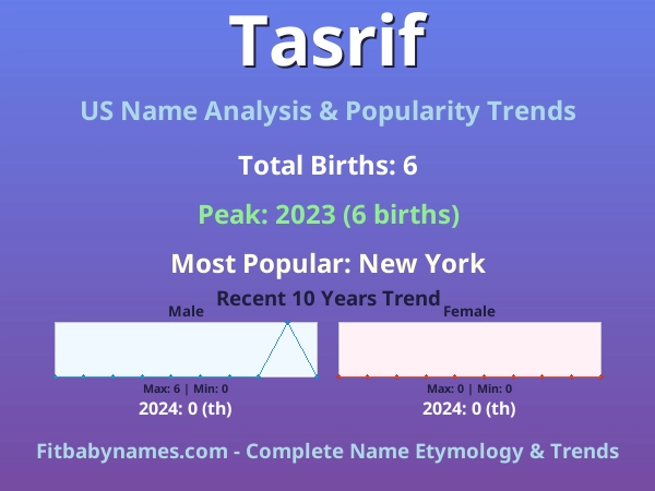Infographic: Tasrif name meaning, origin, and popularity trends in the United States (US baby name analysis chart)