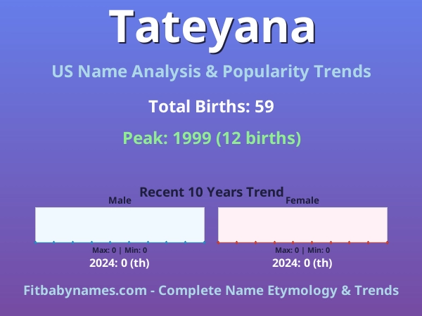 Infographic: Tateyana name meaning, origin, and popularity trends in the United States (US baby name analysis chart)