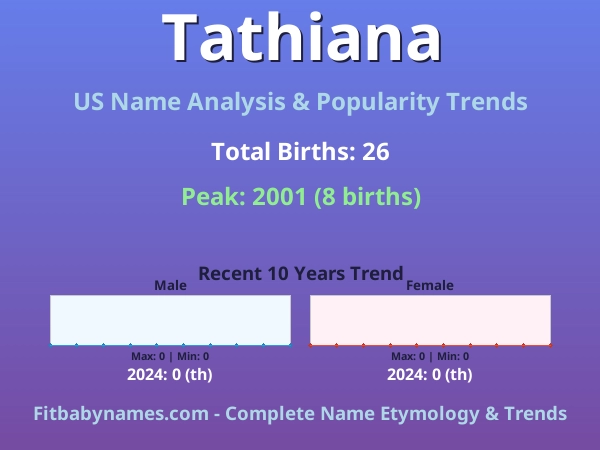 Infographic: Tathiana name meaning, origin, and popularity trends in the United States (US baby name analysis chart)