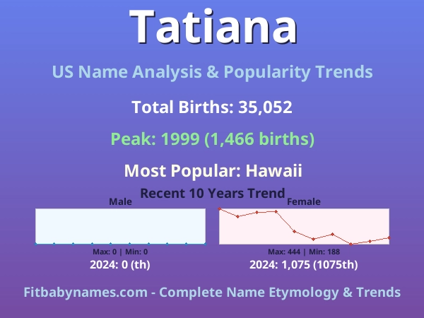Infographic: Tatiana name meaning, origin, and popularity trends in the United States (US baby name analysis chart)