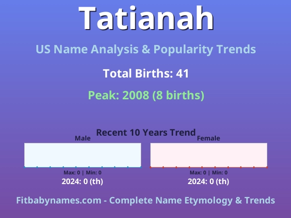 Infographic: Tatianah name meaning, origin, and popularity trends in the United States (US baby name analysis chart)