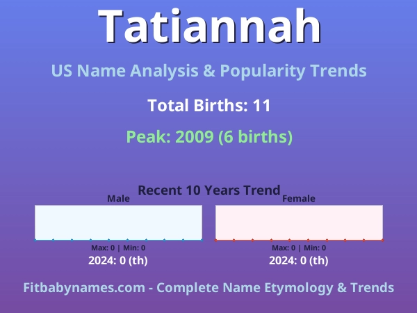 Infographic: Tatiannah name meaning, origin, and popularity trends in the United States (US baby name analysis chart)