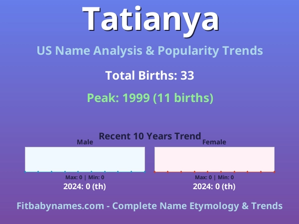 Infographic: Tatianya name meaning, origin, and popularity trends in the United States (US baby name analysis chart)