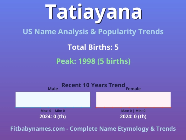 Infographic: Tatiayana name meaning, origin, and popularity trends in the United States (US baby name analysis chart)