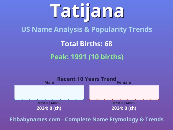Infographic: Tatijana name meaning, origin, and popularity trends in the United States (US baby name analysis chart)