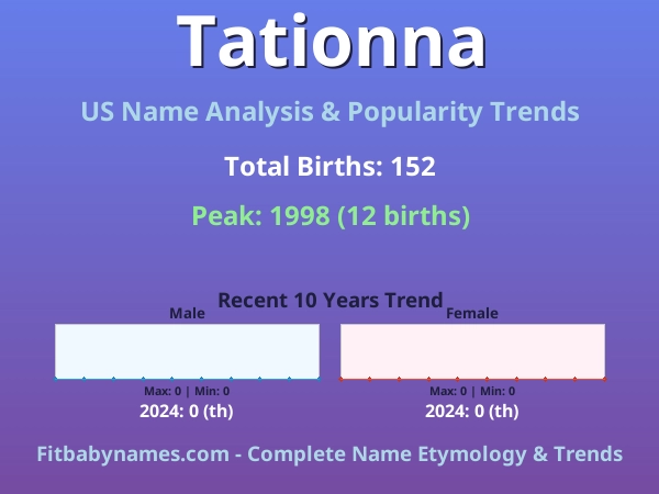 Infographic: Tationna name meaning, origin, and popularity trends in the United States (US baby name analysis chart)